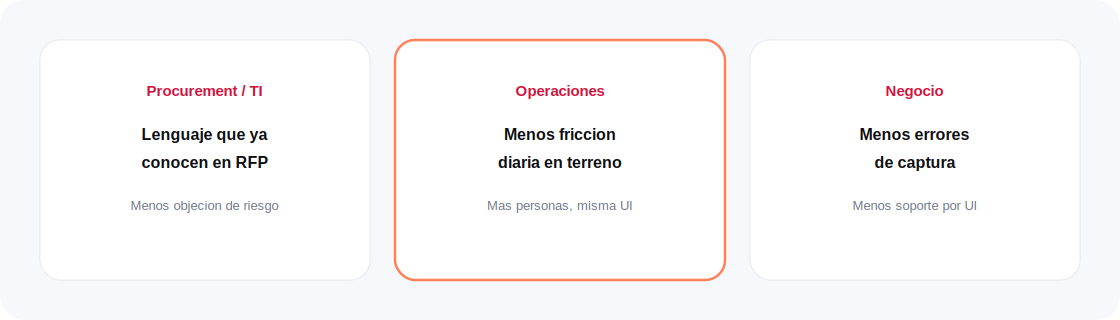 Valor de WCAG 2.2 AA para procurement, operaciones y negocio