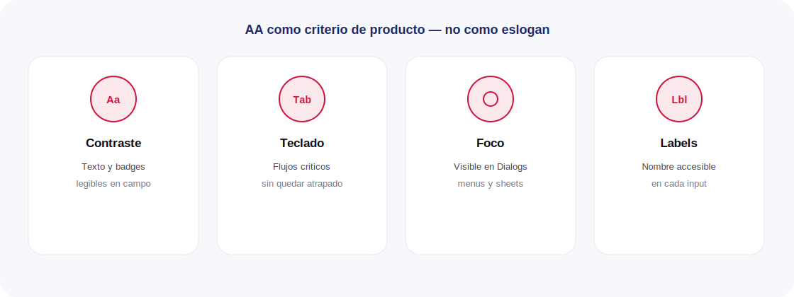 Pilares prácticos de WCAG 2.2 AA: contraste, teclado, foco y labels