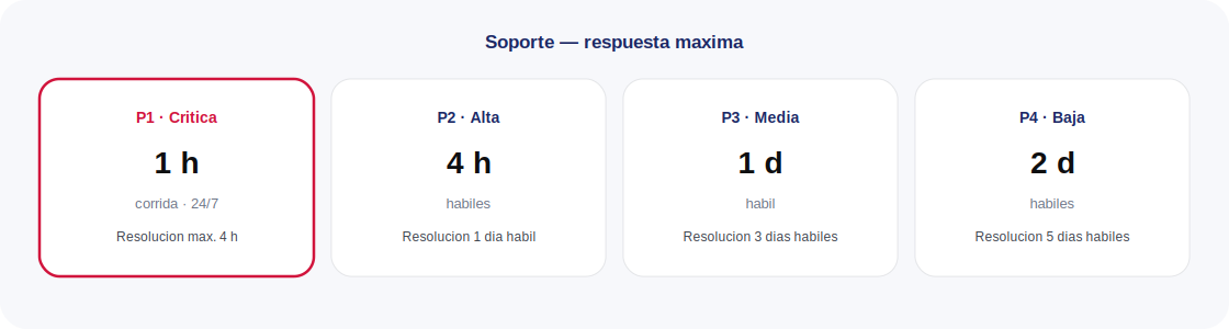 Respuesta máxima por criticidad: P1 en 1 hora, P2 en 4 horas hábiles, P3 en 1 día y P4 en 2 días