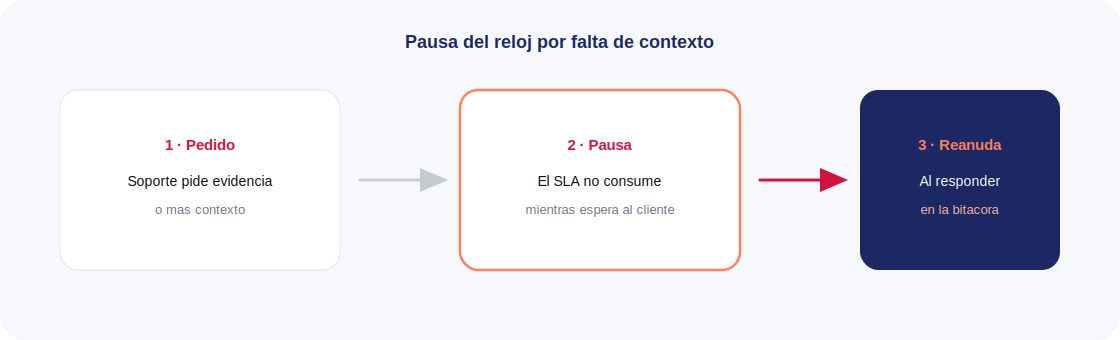 El reloj del SLA se pausa mientras falta contexto del cliente y se reanuda al responder