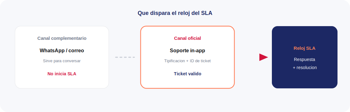 Solo el ticket registrado en Soporte in-app inicia el reloj del SLA