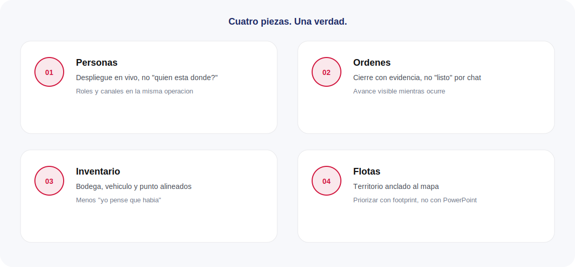 Cuatro pilares: personas, órdenes, inventario y flotas en una sola verdad
