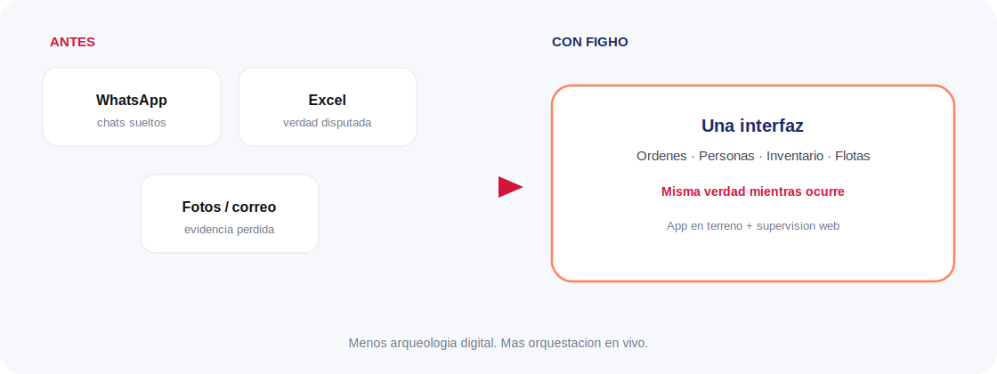 De silos de chat y planillas a un sistema operativo único en figho