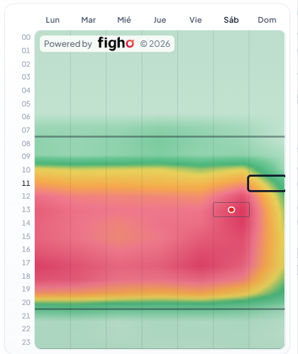 Heatmap semanal de foot traffic en figho: intensidad por hora y día, con hora punta el sábado a las 13:00