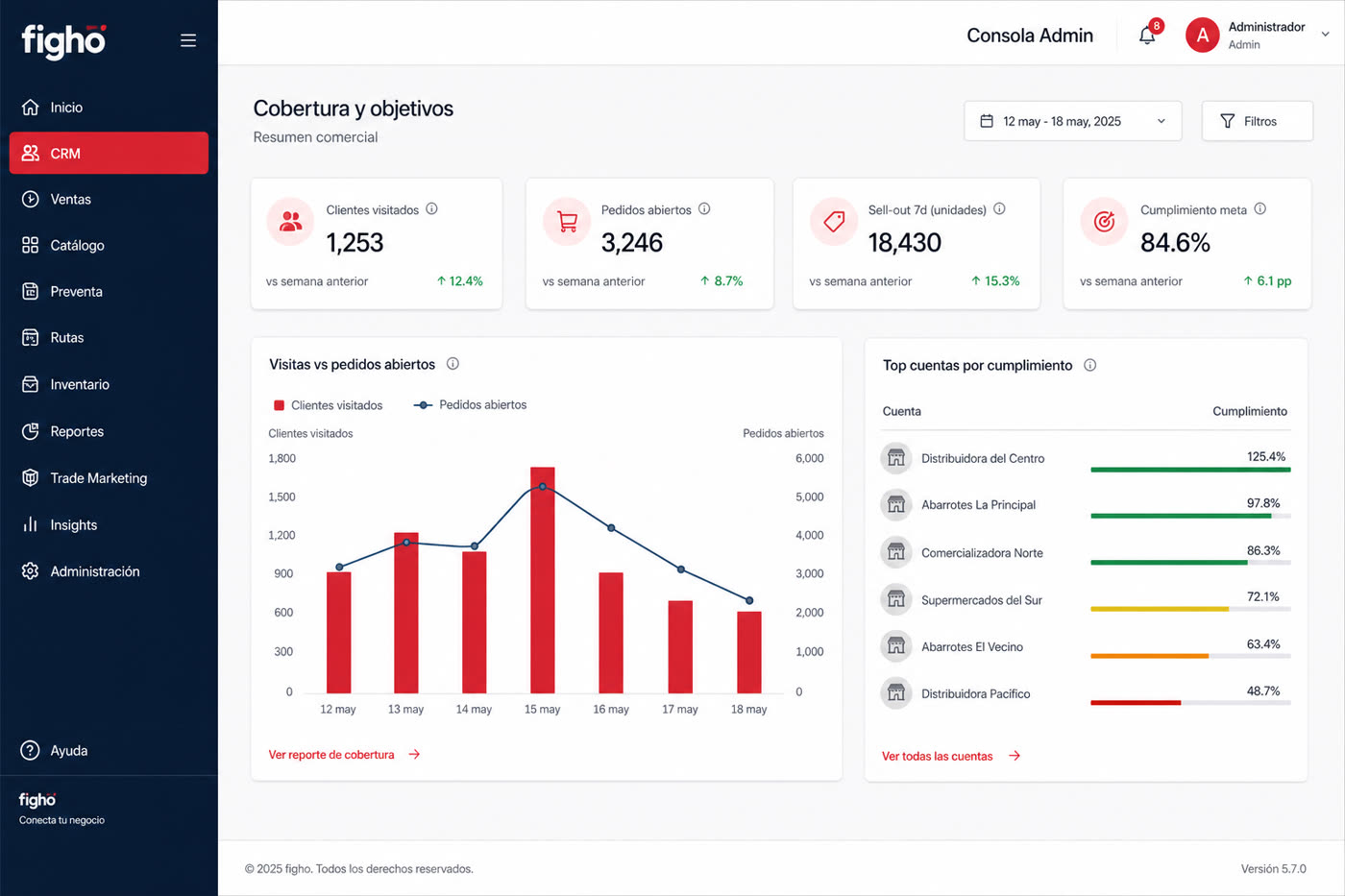 Cobertura y objetivos CRM figho