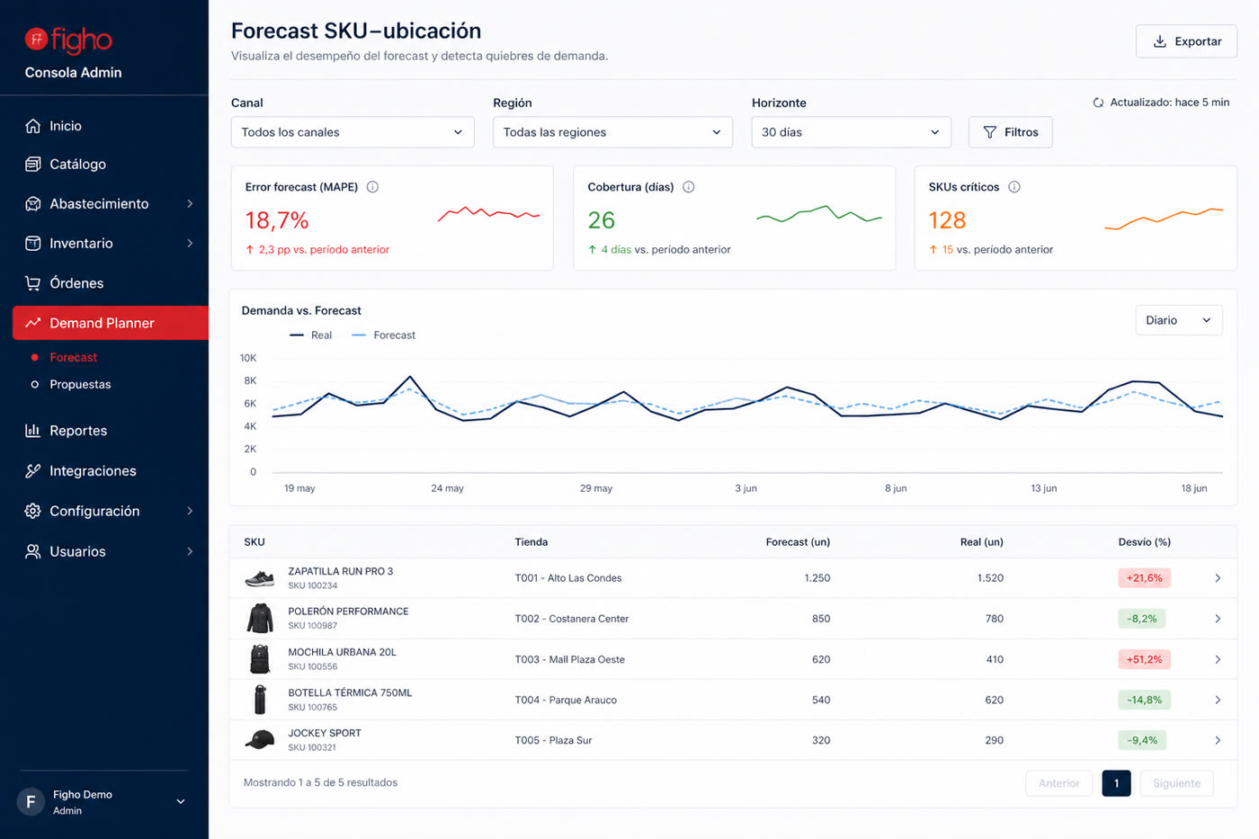 Demand Planner figho: forecast SKU–ubicación en la consola