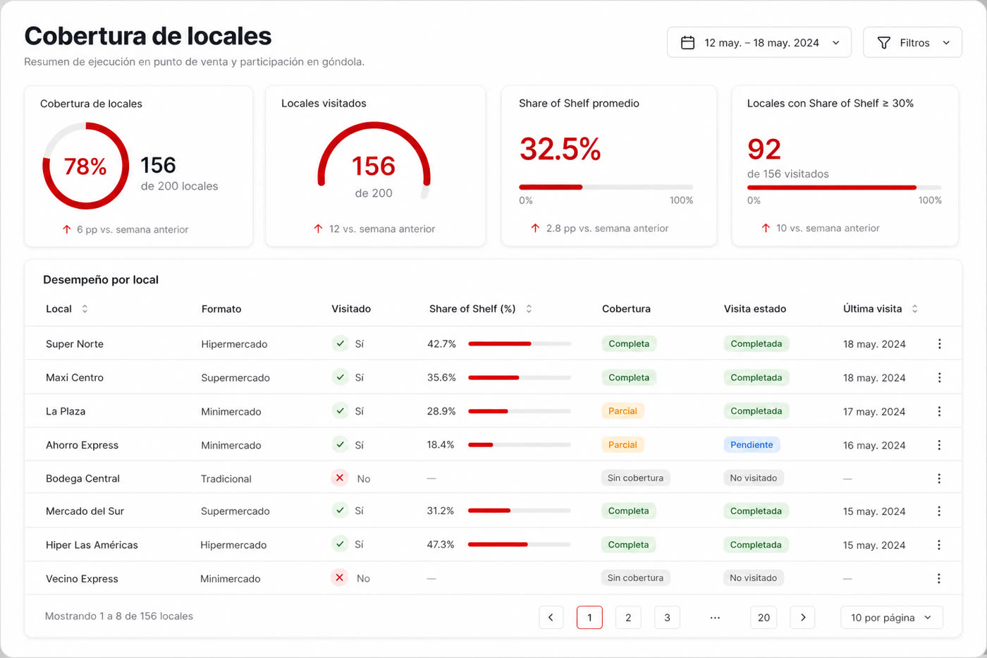Consola figho — cobertura y share of shelf (POSM instalado con evidencia y vigencia)
